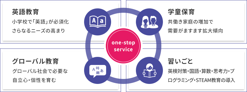 one stop sevice